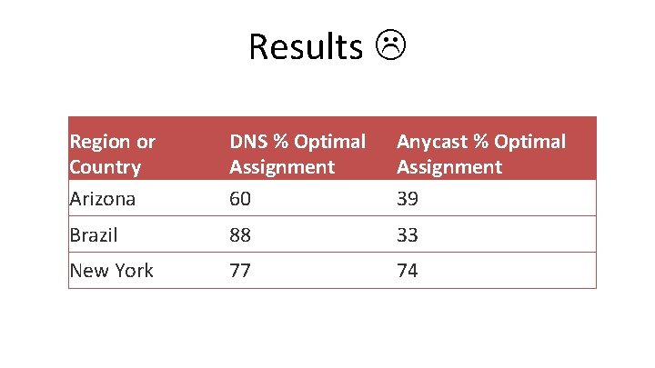 Results Region or Country Arizona DNS % Optimal Assignment 60 Anycast % Optimal Assignment