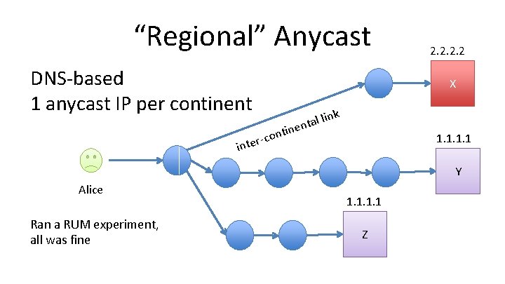 “Regional” Anycast DNS-based 1 anycast IP per continent i 2. 2 X nti -co