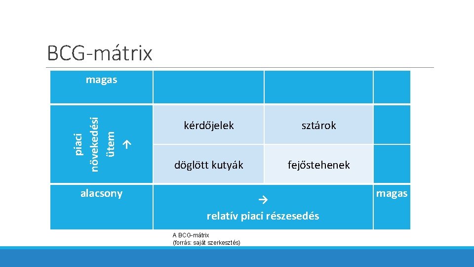 BCG-mátrix piaci növekedési ütem → magas alacsony kérdőjelek sztárok döglött kutyák fejőstehenek → relatív