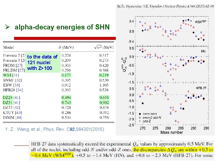 Ø alpha-decay energies of SHN to the data of 121 nuclei with Z>100 Y.