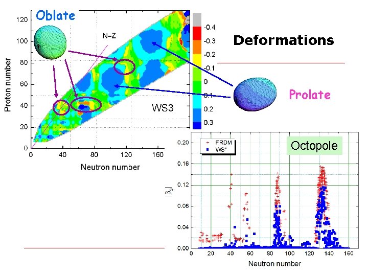 Oblate Deformations Prolate Octopole 