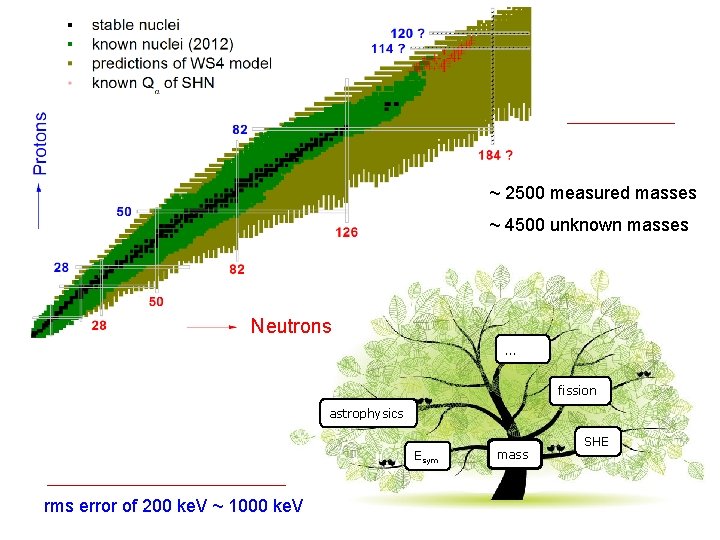 ~ 2500 measured masses ~ 4500 unknown masses Neutrons … fission astrophysics Esym rms