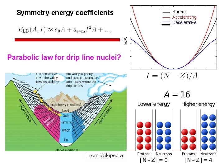 Symmetry energy coefficients Parabolic law for drip line nuclei? From Wikipedia Normal Accelerating Decelerative