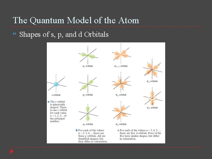 The Quantum Model of the Atom Shapes of s, p, and d Orbitals 