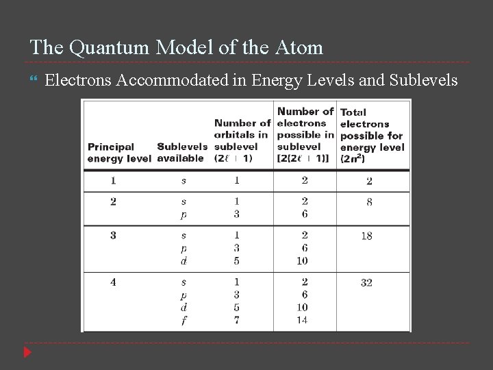 The Quantum Model of the Atom Electrons Accommodated in Energy Levels and Sublevels 