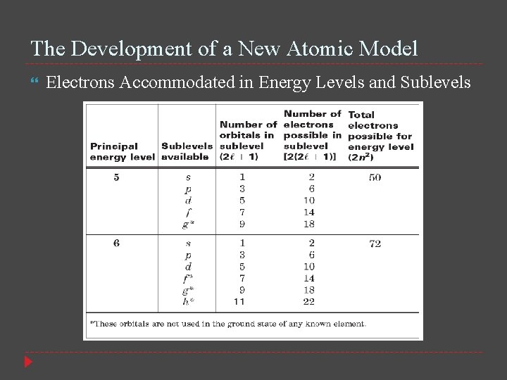 The Development of a New Atomic Model Electrons Accommodated in Energy Levels and Sublevels