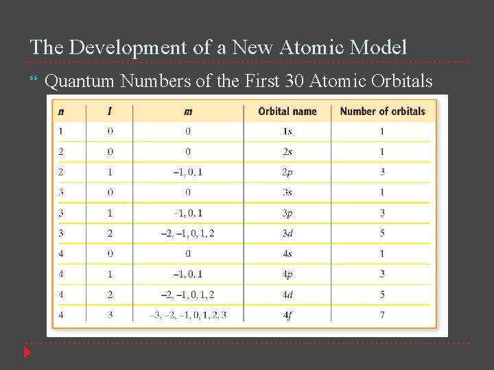 The Development of a New Atomic Model Quantum Numbers of the First 30 Atomic