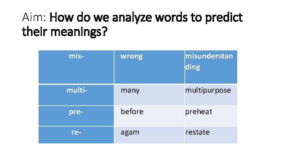 Aim: How do we analyze words to predict their meanings? mis- wrong misunderstan ding