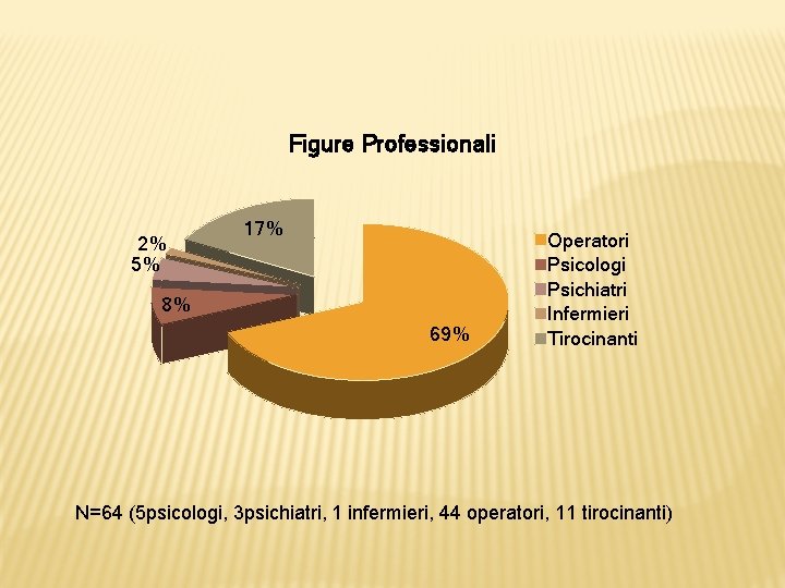 Figure Professionali 2% 5% 17% 8% 69% Operatori Psicologi Psichiatri Infermieri Tirocinanti N=64 (5