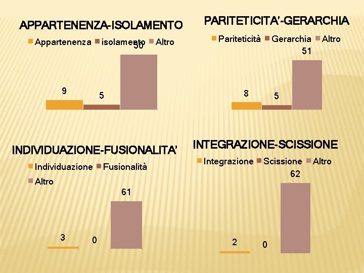 APPARTENENZA-ISOLAMENTO Appartenenza isolamento 50 9 Altro PARITETICITA’-GERARCHIA Pariteticità 8 5 INDIVIDUAZIONE-FUSIONALITA’ Individuazione Gerarchia 51