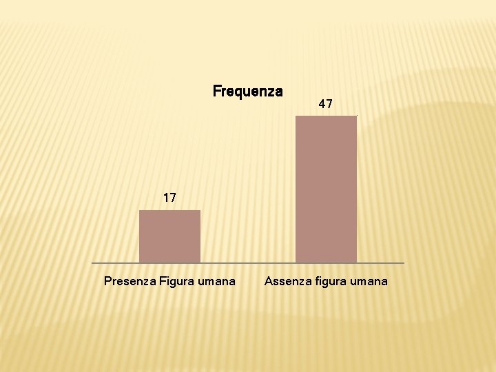 Frequenza 47 17 Presenza Figura umana Assenza figura umana 