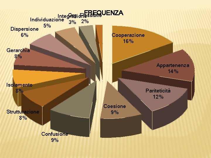 FREQUENZA Org. Flessibile Integrazione Individuazione 3% 2% 5% Dispersione Cooperazione 6% 16% Gerarchia 8%