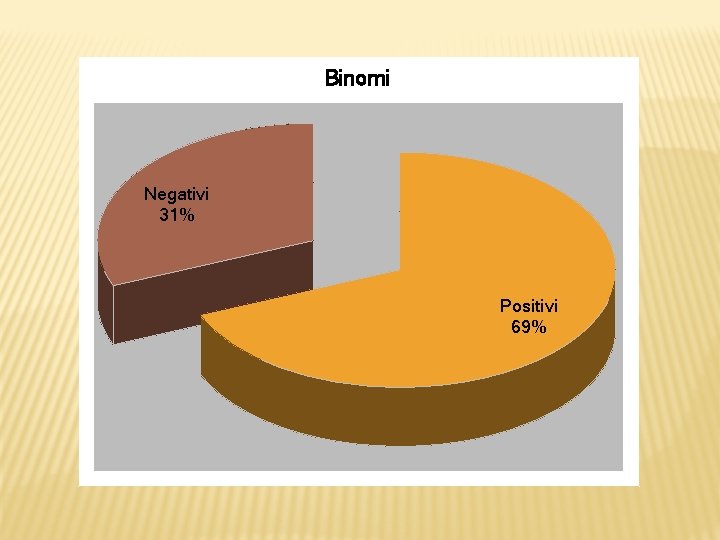 Binomi Negativi 31% Positivi 69% 