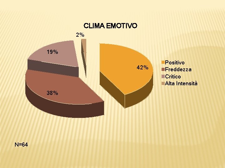 CLIMA EMOTIVO 2% 19% 42% 38% N=64 Positivo Freddezza Critico Alta Intensità 