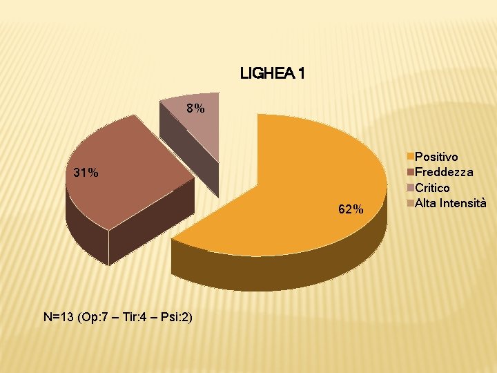 LIGHEA 1 8% 31% 62% N=13 (Op: 7 – Tir: 4 – Psi: 2)