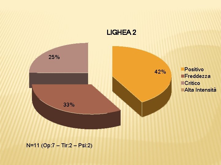 LIGHEA 2 25% 42% 33% N=11 (Op: 7 – Tir: 2 – Psi: 2)