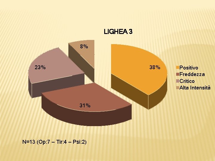 LIGHEA 3 8% 23% 38% 31% N=13 (Op: 7 – Tir: 4 – Psi: