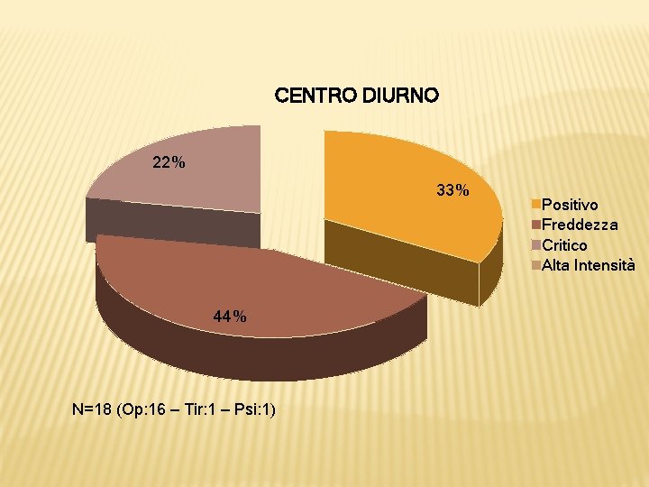 CENTRO DIURNO 22% 33% 44% N=18 (Op: 16 – Tir: 1 – Psi: 1)