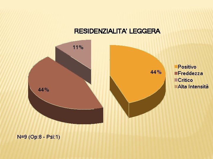 RESIDENZIALITA’ LEGGERA 11% 44% N=9 (Op: 8 - Psi: 1) Positivo Freddezza Critico Alta