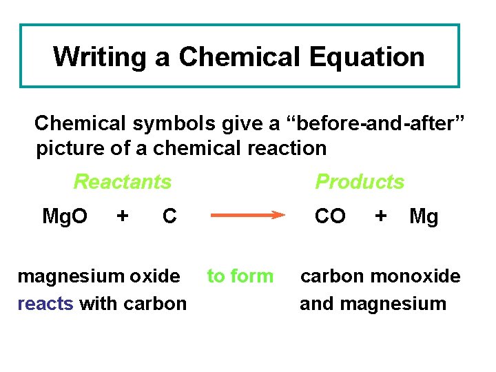 Writing a Chemical Equation Chemical symbols give a “before-and-after” picture of a chemical reaction