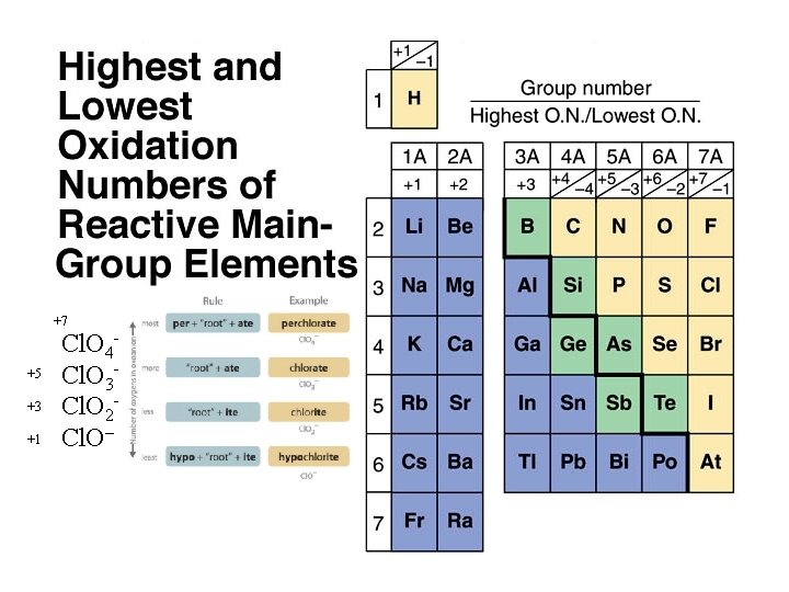 +7 +5 +3 +1 Cl. O 4– Cl. O 3– Cl. O 2– Cl.