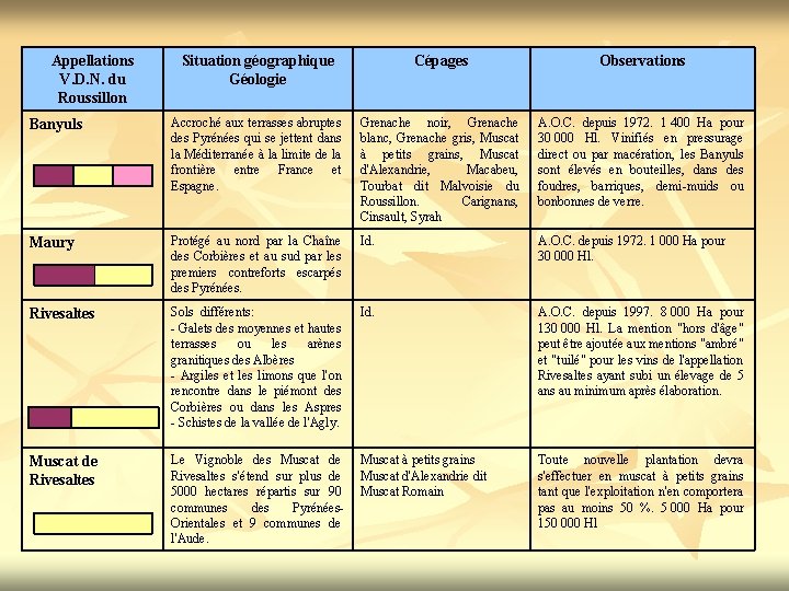 Appellations V. D. N. du Roussillon Situation géographique Géologie Cépages Observations Banyuls Accroché aux