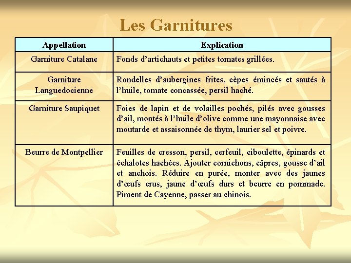 Les Garnitures Appellation Garniture Catalane Explication Fonds d’artichauts et petites tomates grillées. Garniture Languedocienne