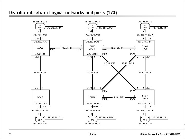 Distributed setup : Logical networks and ports (1/3) 192. 168. 1. 1/32 CE 1 Distributed setup : Logical networks and ports (1/3) 192. 168. 1. 1/32 CE 1