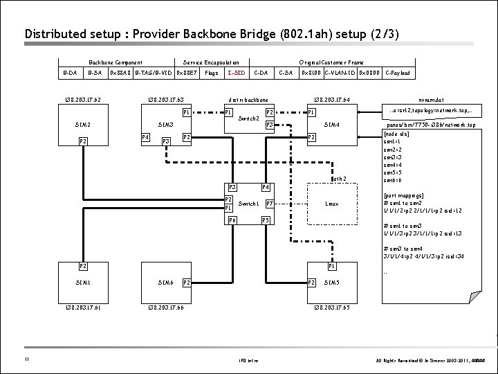 Distributed setup : Provider Backbone Bridge (802. 1 ah) setup (2/3) Backbone Component B-DA Distributed setup : Provider Backbone Bridge (802. 1 ah) setup (2/3) Backbone Component B-DA