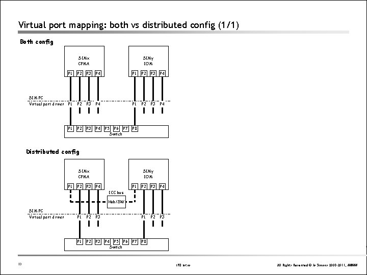 Virtual port mapping: both vs distributed config (1/1) Both config SIMx CPMA SIM PC Virtual port mapping: both vs distributed config (1/1) Both config SIMx CPMA SIM PC