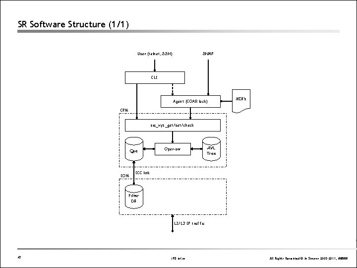 SR Software Structure (1/1) User (telnet, SSH) SNMP CLI Agent (COAR lock) MIB’s CPM SR Software Structure (1/1) User (telnet, SSH) SNMP CLI Agent (COAR lock) MIB’s CPM
