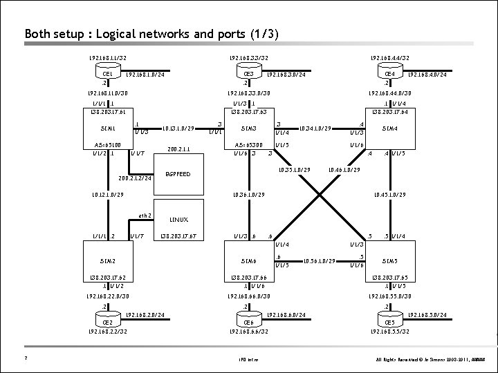 Both setup : Logical networks and ports (1/3) 192. 168. 1. 1/32 CE 1 Both setup : Logical networks and ports (1/3) 192. 168. 1. 1/32 CE 1