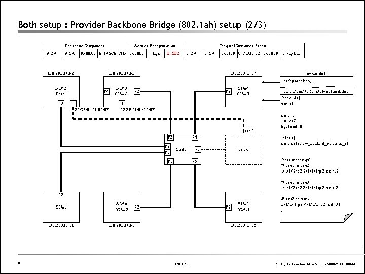 Both setup : Provider Backbone Bridge (802. 1 ah) setup (2/3) Backbone Component B-DA Both setup : Provider Backbone Bridge (802. 1 ah) setup (2/3) Backbone Component B-DA