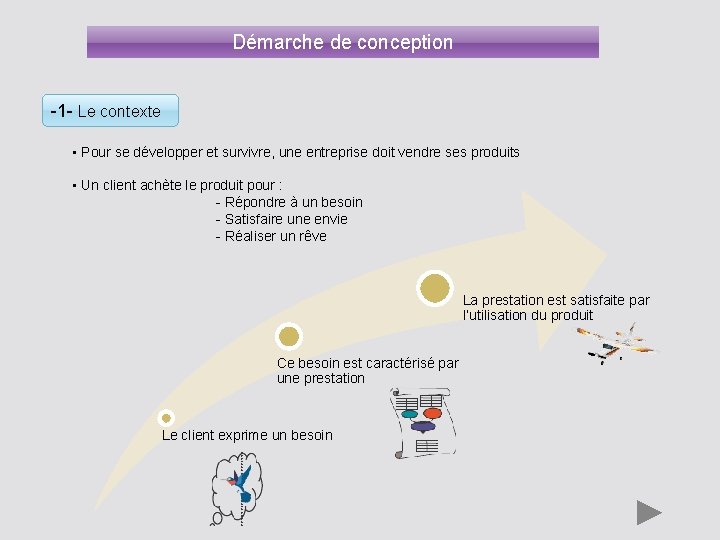 Démarche de conception -1 - Le contexte • Pour se développer et survivre, une