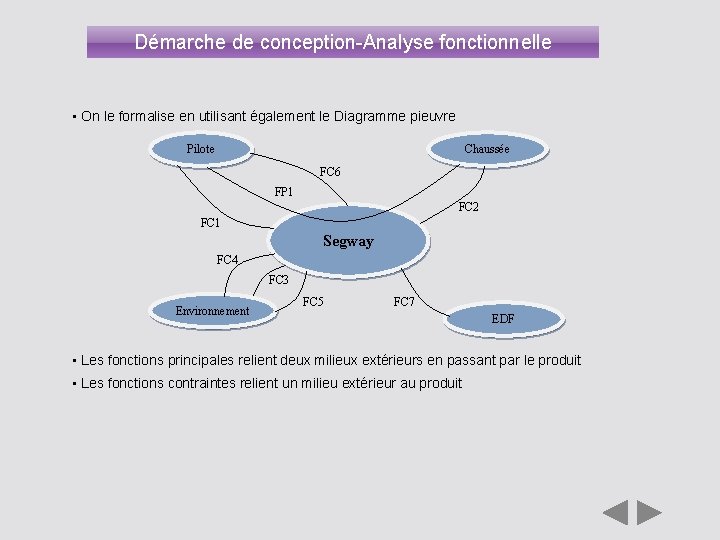 Démarche de conception-Analyse fonctionnelle • On le formalise en utilisant également le Diagramme pieuvre