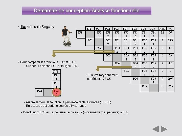 Démarche de conception-Analyse fonctionnelle • Ex: Véhicule Segway FP 1 FC 1 FP 1