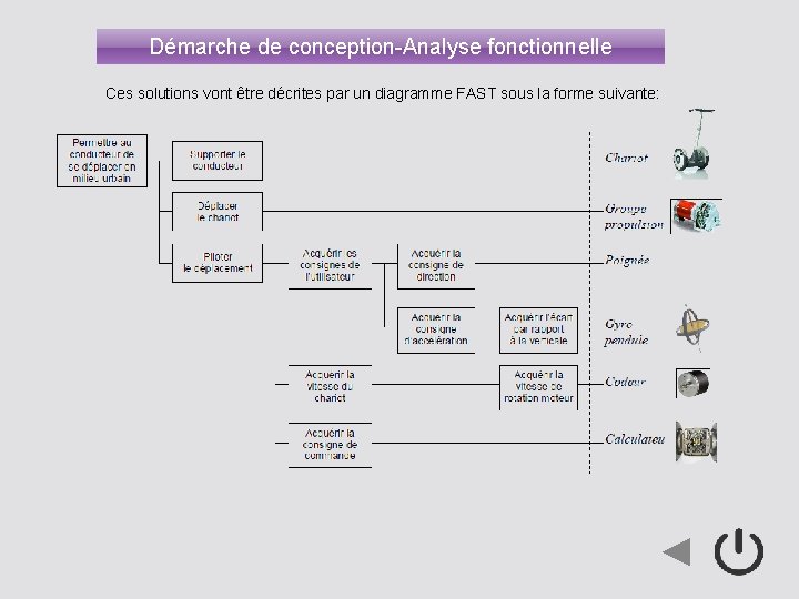 Démarche de conception-Analyse fonctionnelle Ces solutions vont être décrites par un diagramme FAST sous