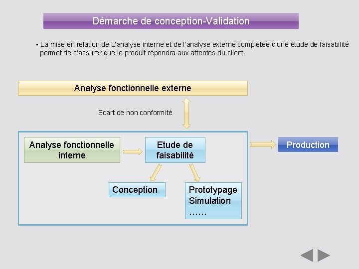 Démarche de conception-Validation • La mise en relation de L’analyse interne et de l’analyse