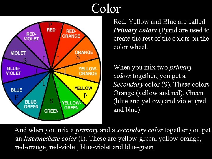 Color Red, Yellow and Blue are called Primary colors (P)and are used to create