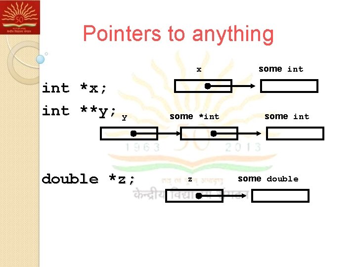 Pointers to anything x int *x; int **y; y double *z; some *int z