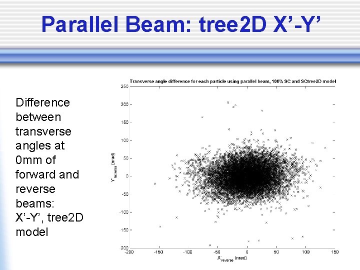 Parallel Beam: tree 2 D X’-Y’ Difference between transverse angles at 0 mm of