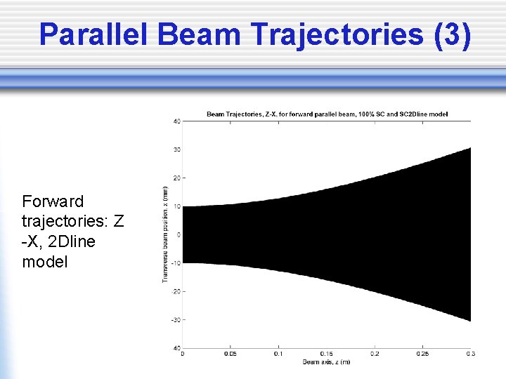 Parallel Beam Trajectories (3) Forward trajectories: Z -X, 2 Dline model 