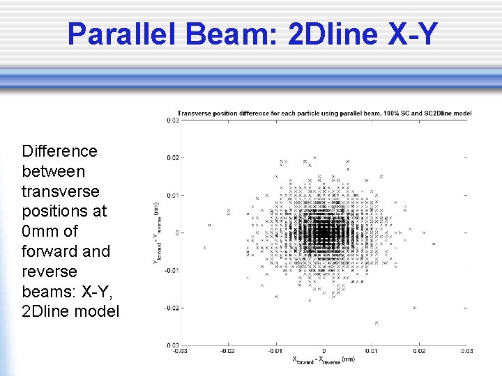 Parallel Beam: 2 Dline X-Y Difference between transverse positions at 0 mm of forward