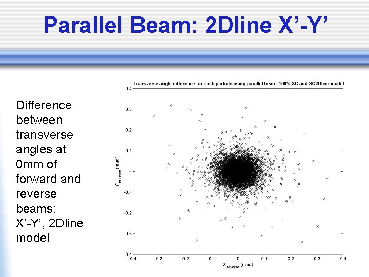 Parallel Beam: 2 Dline X’-Y’ Difference between transverse angles at 0 mm of forward