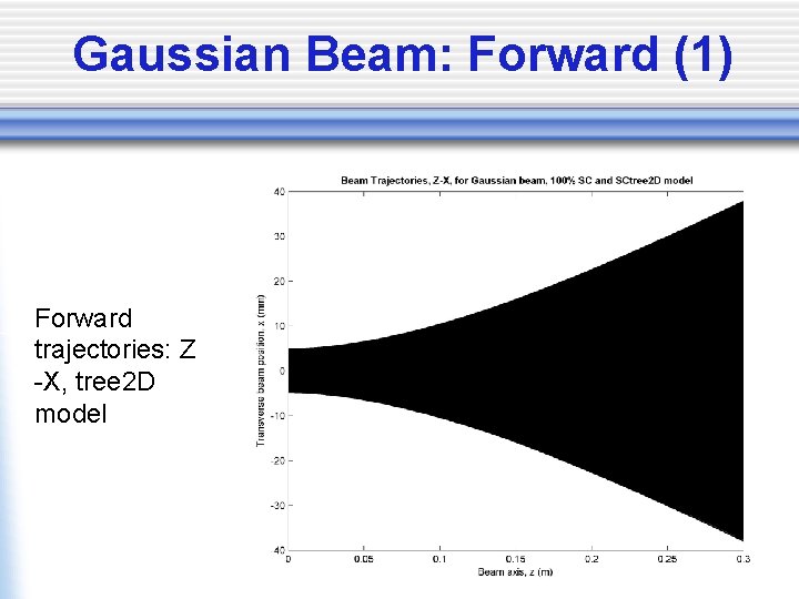 Gaussian Beam: Forward (1) Forward trajectories: Z -X, tree 2 D model 