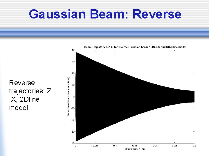 Gaussian Beam: Reverse trajectories: Z -X, 2 Dline model 