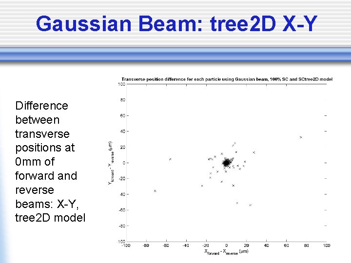 Gaussian Beam: tree 2 D X-Y Difference between transverse positions at 0 mm of