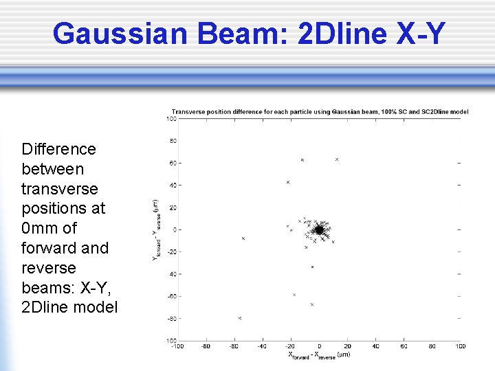 Gaussian Beam: 2 Dline X-Y Difference between transverse positions at 0 mm of forward