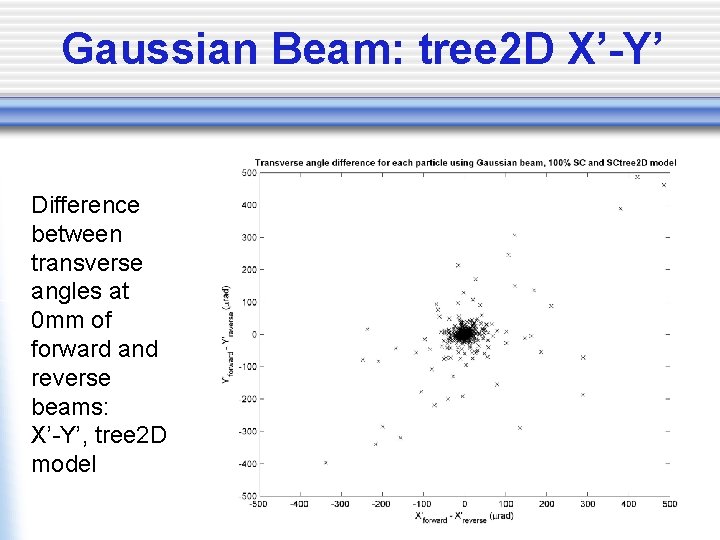 Gaussian Beam: tree 2 D X’-Y’ Difference between transverse angles at 0 mm of