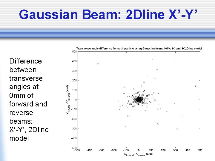 Gaussian Beam: 2 Dline X’-Y’ Difference between transverse angles at 0 mm of forward